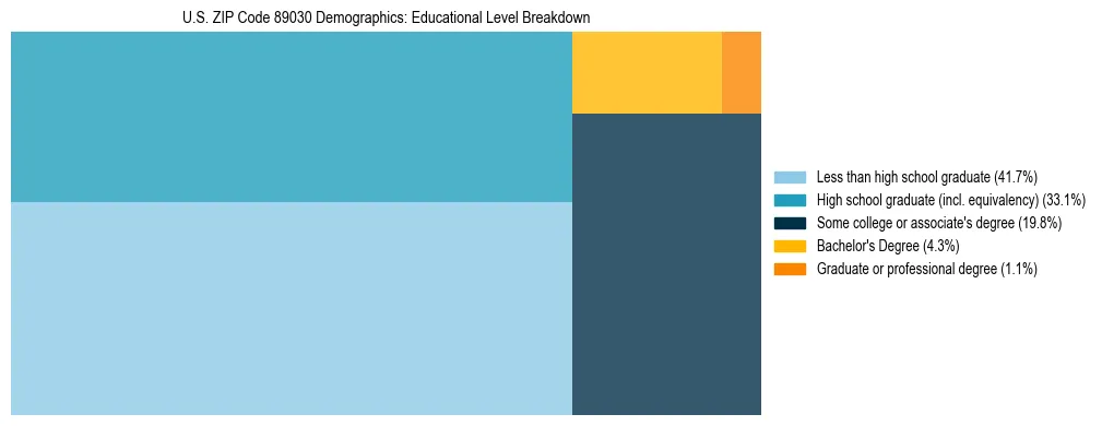 Treemap chart illustrating the educational attainment breakdown for population 25 years and over in US ZIP Code 89030.