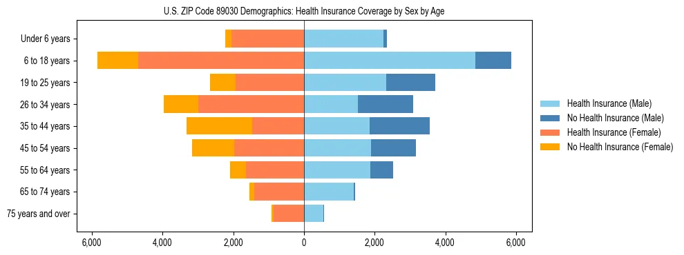Pyramid chart showing health insurance coverage by age and sex in US ZIP Code 89030.