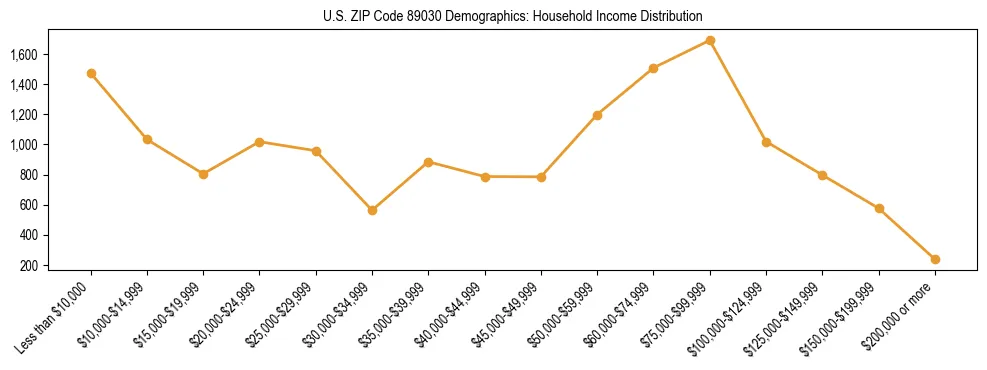 Horizontal bar chart showing household income distribution in US ZIP Code 89030.
