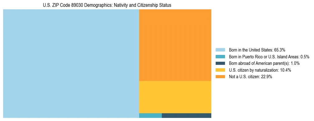 Treemap showing the population distribution by nativity and citizenship status in US ZIP Code 89030 based on U.S. Census data.
