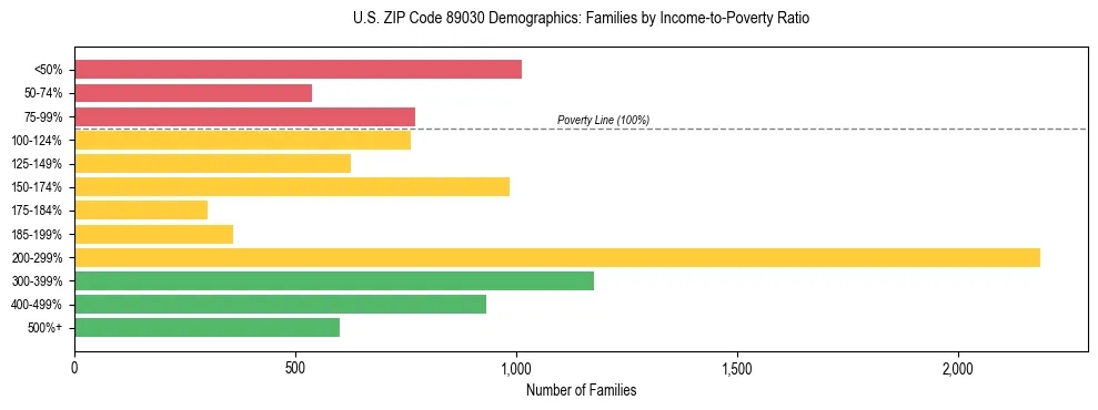 Horizontal bar chart showing family distribution by income-to-poverty ratio in US ZIP Code 89030, based on 2023 ACS data.