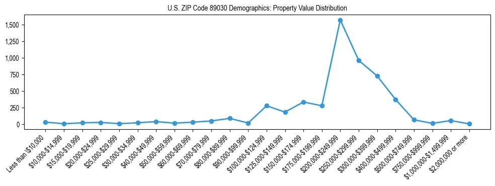 Line chart showing the distribution of property values for owner-occupied housing units in US ZIP Code 89030.