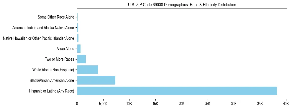 Race and Ethnicity Distribution Chart for US ZIP Code 89030