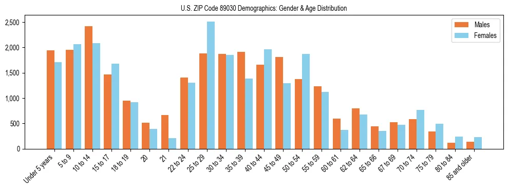 Bar chart showing the population distribution of US ZIP Code 89030 by age group and gender, based on 2023 ACS data.