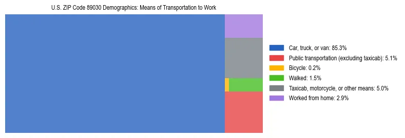 Treemap showing means of transportation to work distribution in US ZIP Code 89030.