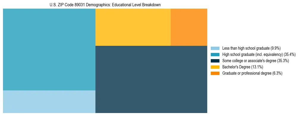 Treemap chart illustrating the educational attainment breakdown for population 25 years and over in US ZIP Code 89031.