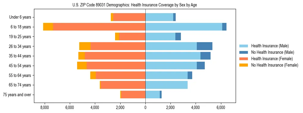 Pyramid chart showing health insurance coverage by age and sex in US ZIP Code 89031.