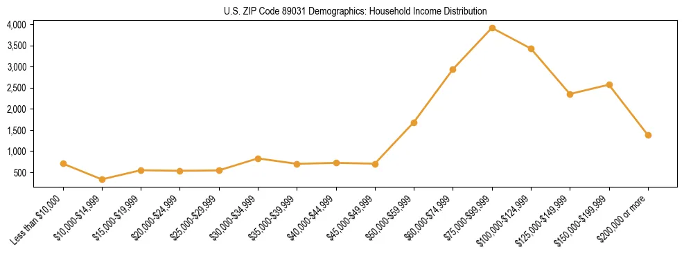 Horizontal bar chart showing household income distribution in US ZIP Code 89031.