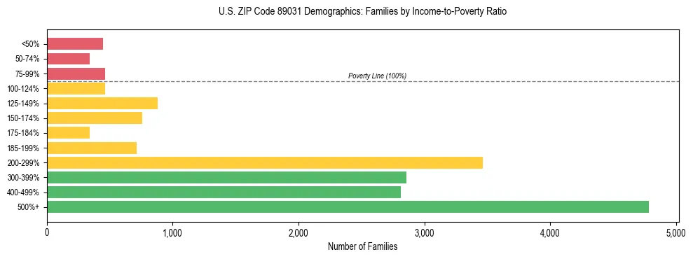 Horizontal bar chart showing family distribution by income-to-poverty ratio in US ZIP Code 89031, based on 2023 ACS data.