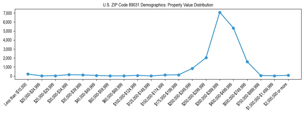 Line chart showing the distribution of property values for owner-occupied housing units in US ZIP Code 89031.