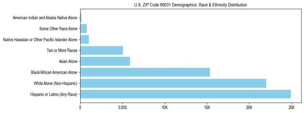 Race and Ethnicity Distribution Chart for US ZIP Code 89031