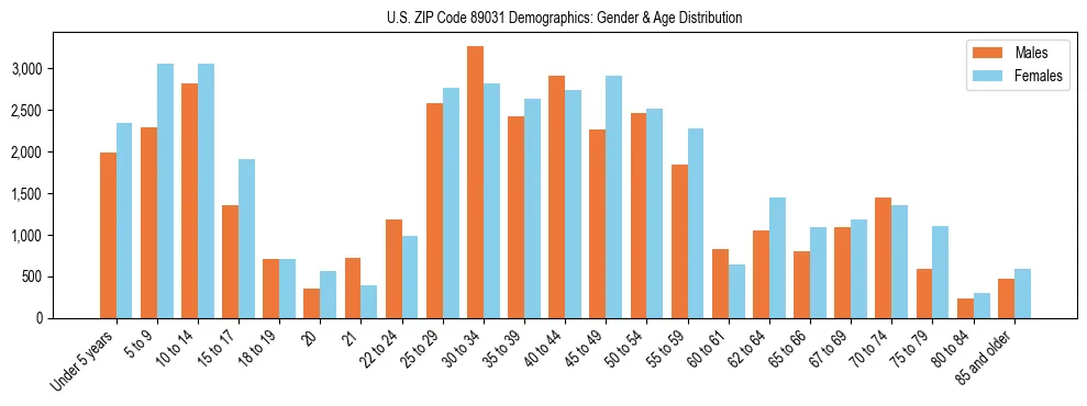 Bar chart showing the population distribution of US ZIP Code 89031 by age group and gender, based on 2023 ACS data.