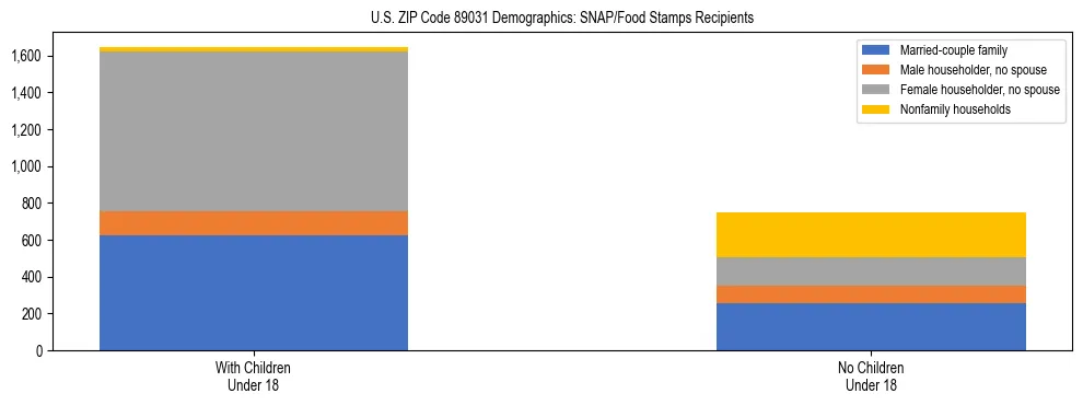 Stacked bar chart showing SNAP/Food Stamps recipient household composition by presence of children under 18 in US ZIP Code 89031, based on 2023 ACS data.
