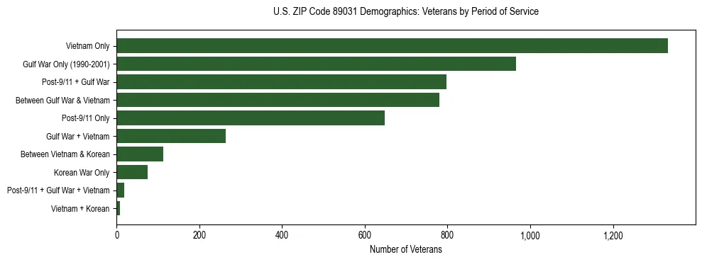 Horizontal bar chart showing veteran distribution by period of military service in US ZIP Code 89031, based on 2023 ACS data.