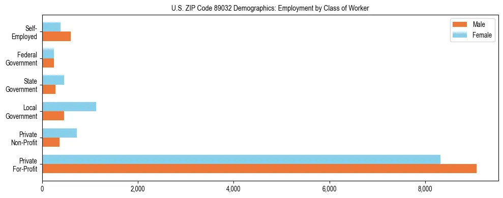 Horizontal bar chart showing employment distribution by class of worker and gender in US ZIP Code 89032, based on 2023 ACS data.