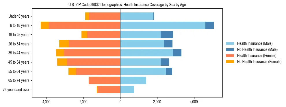 Pyramid chart showing health insurance coverage by age and sex in US ZIP Code 89032.