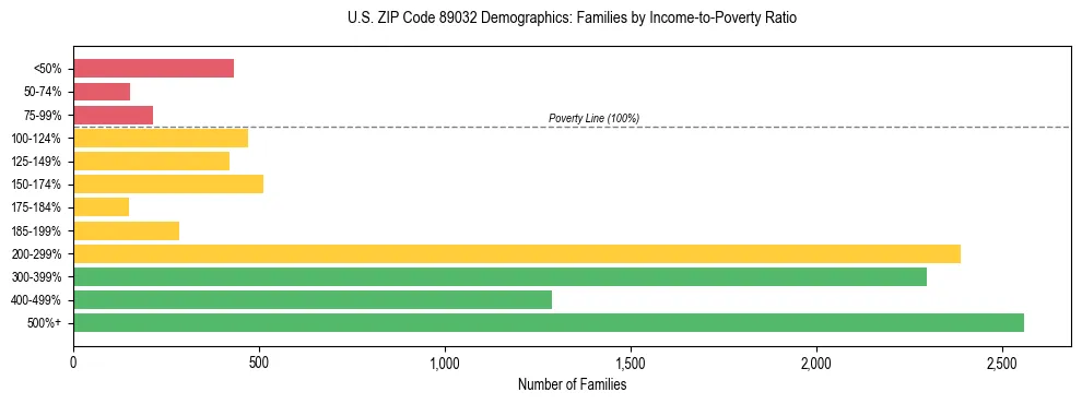 Horizontal bar chart showing family distribution by income-to-poverty ratio in US ZIP Code 89032, based on 2023 ACS data.