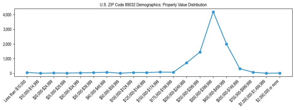 Line chart showing the distribution of property values for owner-occupied housing units in US ZIP Code 89032.