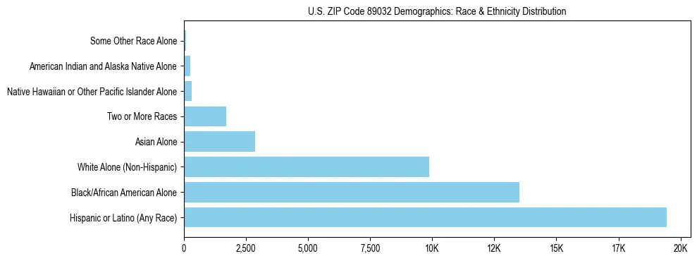 Race and Ethnicity Distribution Chart for US ZIP Code 89032