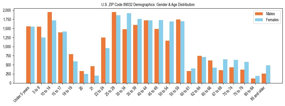 Bar chart showing the population distribution of US ZIP Code 89032 by age group and gender, based on 2023 ACS data.