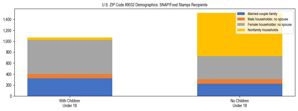 Stacked bar chart showing SNAP/Food Stamps recipient household composition by presence of children under 18 in US ZIP Code 89032, based on 2023 ACS data.