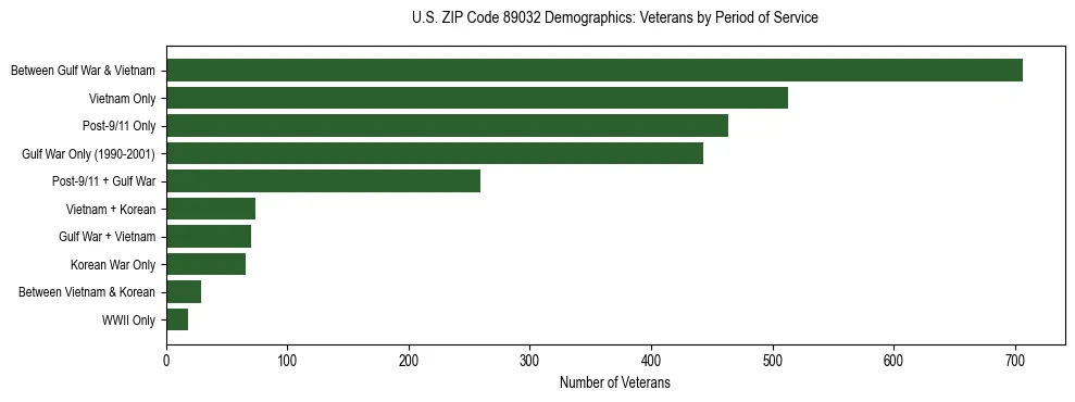 Horizontal bar chart showing veteran distribution by period of military service in US ZIP Code 89032, based on 2023 ACS data.