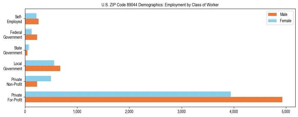 Horizontal bar chart showing employment distribution by class of worker and gender in US ZIP Code 89044, based on 2023 ACS data.