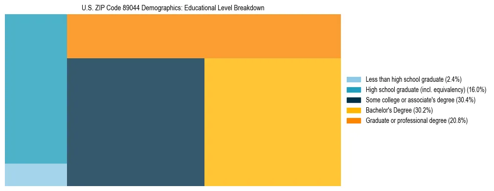 Treemap chart illustrating the educational attainment breakdown for population 25 years and over in US ZIP Code 89044.