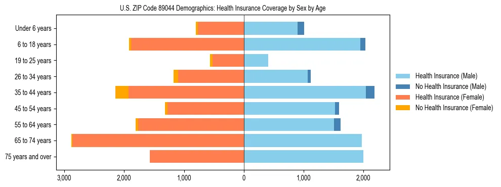 Pyramid chart showing health insurance coverage by age and sex in US ZIP Code 89044.