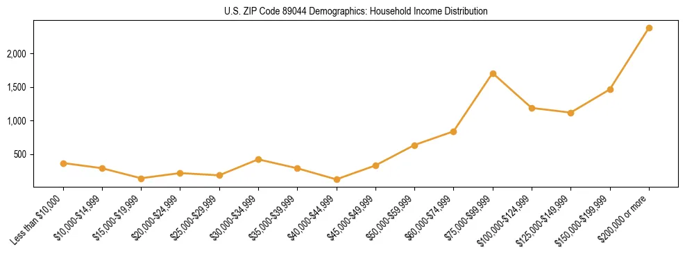 Horizontal bar chart showing household income distribution in US ZIP Code 89044.