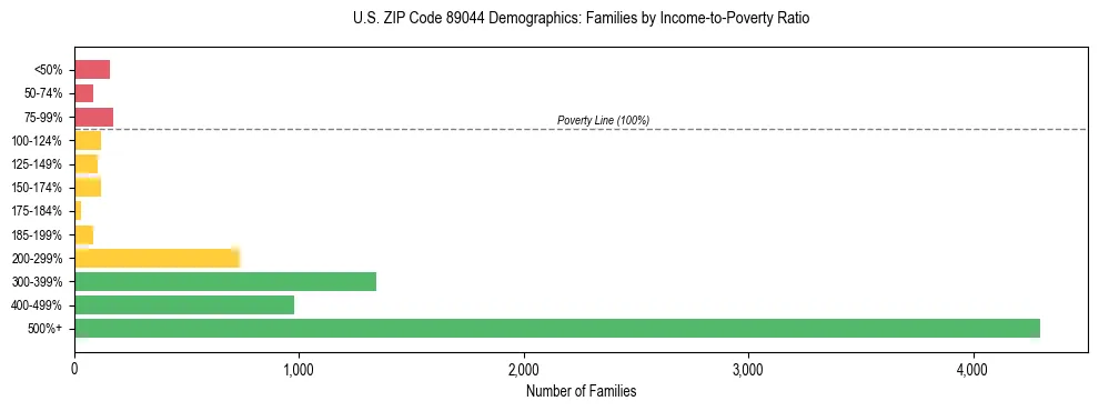 Horizontal bar chart showing family distribution by income-to-poverty ratio in US ZIP Code 89044, based on 2023 ACS data.