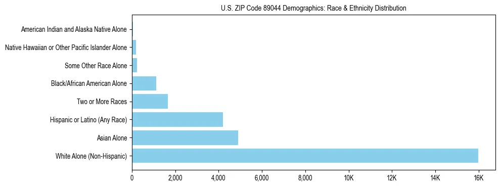 Race and Ethnicity Distribution Chart for US ZIP Code 89044