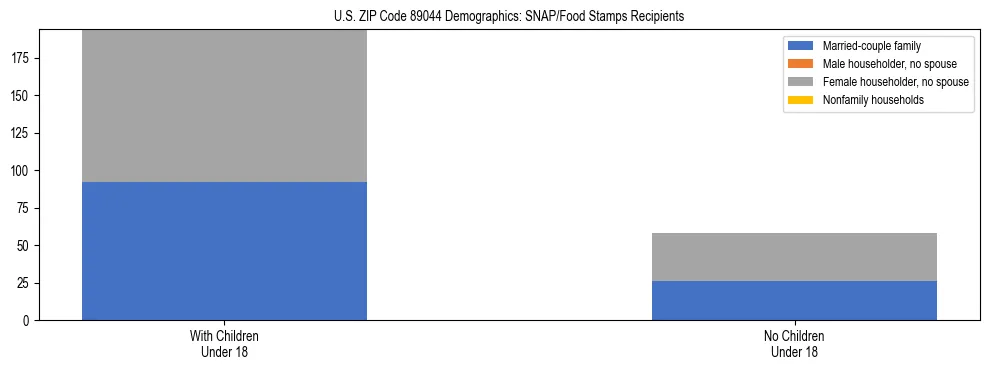 Stacked bar chart showing SNAP/Food Stamps recipient household composition by presence of children under 18 in US ZIP Code 89044, based on 2023 ACS data.