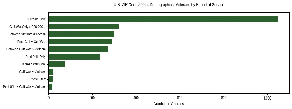 Horizontal bar chart showing veteran distribution by period of military service in US ZIP Code 89044, based on 2023 ACS data.