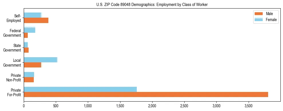 Horizontal bar chart showing employment distribution by class of worker and gender in US ZIP Code 89048, based on 2023 ACS data.