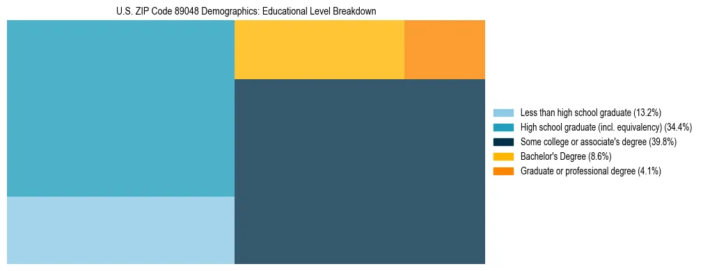 Treemap chart illustrating the educational attainment breakdown for population 25 years and over in US ZIP Code 89048.