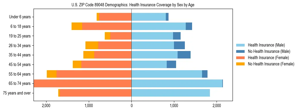 Pyramid chart showing health insurance coverage by age and sex in US ZIP Code 89048.