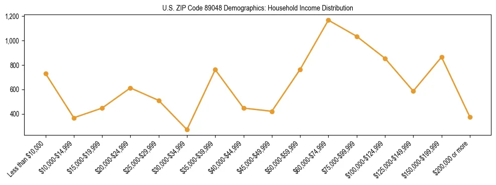 Horizontal bar chart showing household income distribution in US ZIP Code 89048.