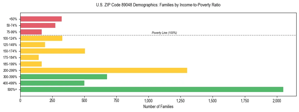 Horizontal bar chart showing family distribution by income-to-poverty ratio in US ZIP Code 89048, based on 2023 ACS data.