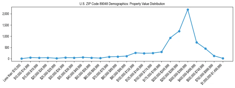 Line chart showing the distribution of property values for owner-occupied housing units in US ZIP Code 89048.