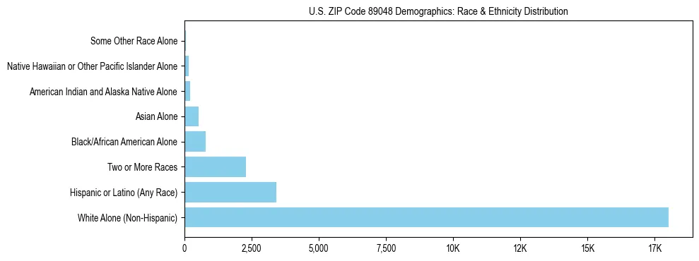 Race and Ethnicity Distribution Chart for US ZIP Code 89048