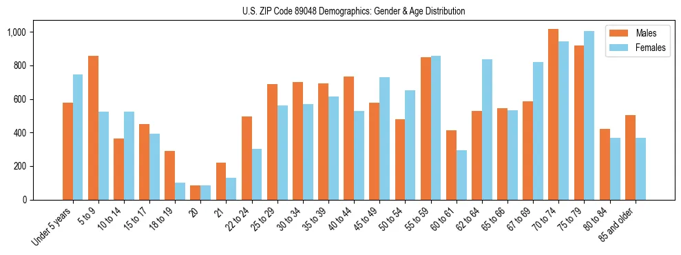 Bar chart showing the population distribution of US ZIP Code 89048 by age group and gender, based on 2023 ACS data.