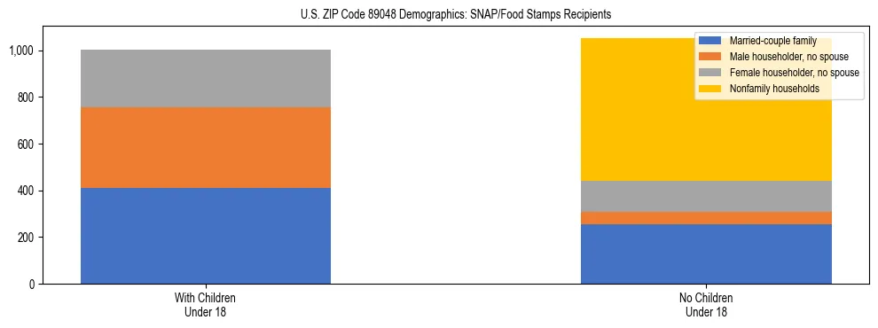 Stacked bar chart showing SNAP/Food Stamps recipient household composition by presence of children under 18 in US ZIP Code 89048, based on 2023 ACS data.