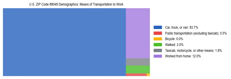 Treemap showing means of transportation to work distribution in US ZIP Code 89048.