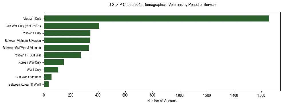 Horizontal bar chart showing veteran distribution by period of military service in US ZIP Code 89048, based on 2023 ACS data.