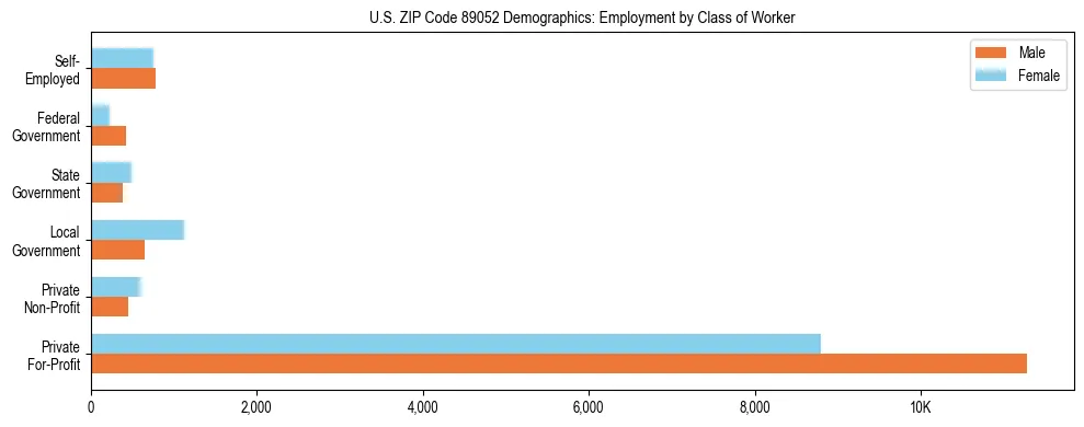 Horizontal bar chart showing employment distribution by class of worker and gender in US ZIP Code 89052, based on 2023 ACS data.