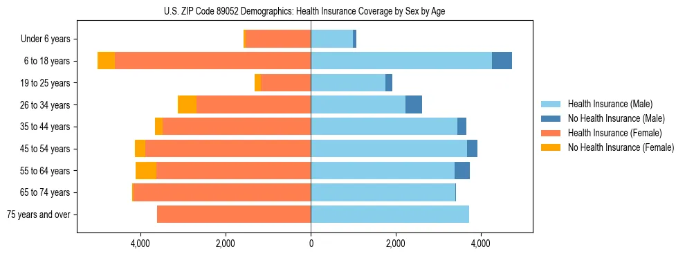Pyramid chart showing health insurance coverage by age and sex in US ZIP Code 89052.