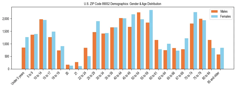 Bar chart showing the population distribution of US ZIP Code 89052 by age group and gender, based on 2023 ACS data.