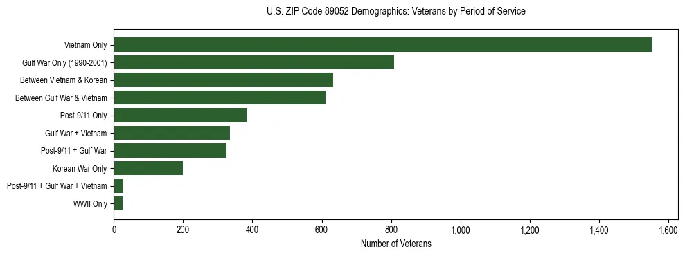 Horizontal bar chart showing veteran distribution by period of military service in US ZIP Code 89052, based on 2023 ACS data.