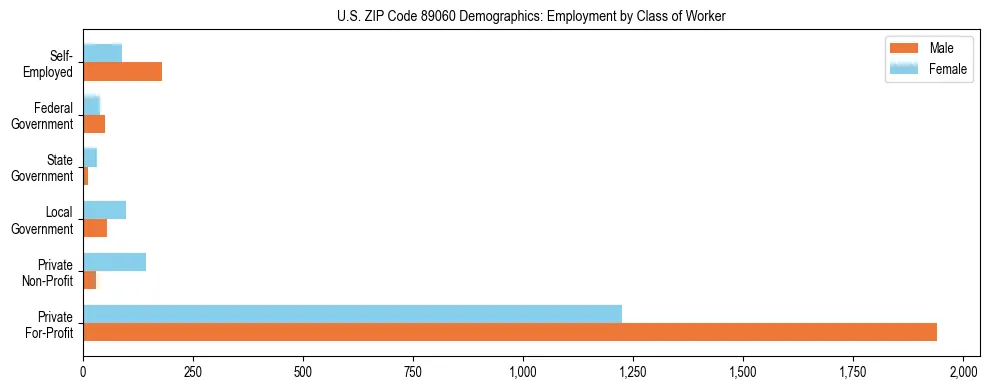 Horizontal bar chart showing employment distribution by class of worker and gender in US ZIP Code 89060, based on 2023 ACS data.
